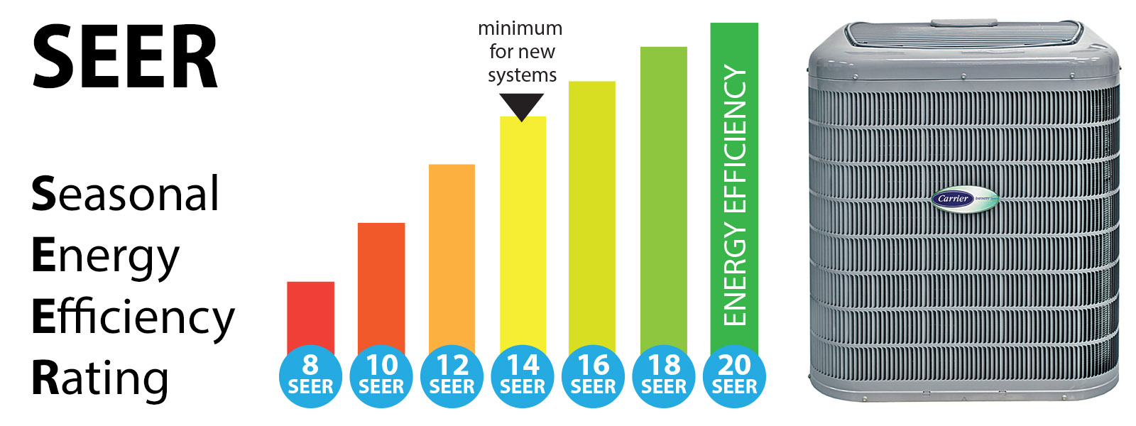 HVAC SEER efficiency graphic